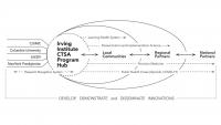 The Irving Institute CTSA Program Hub: An Overall Model Description Infographic. See text description on https://www.irvinginstitute.columbia.edu/our-impact/model-collaboration